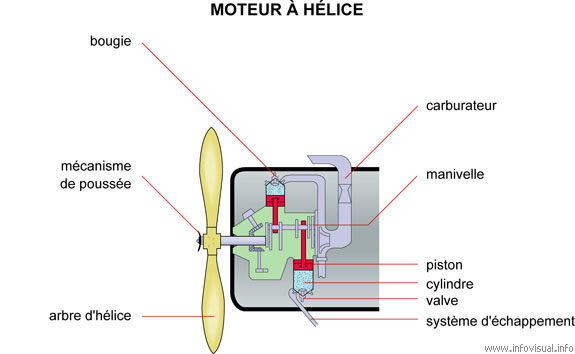 Moteur à hélice